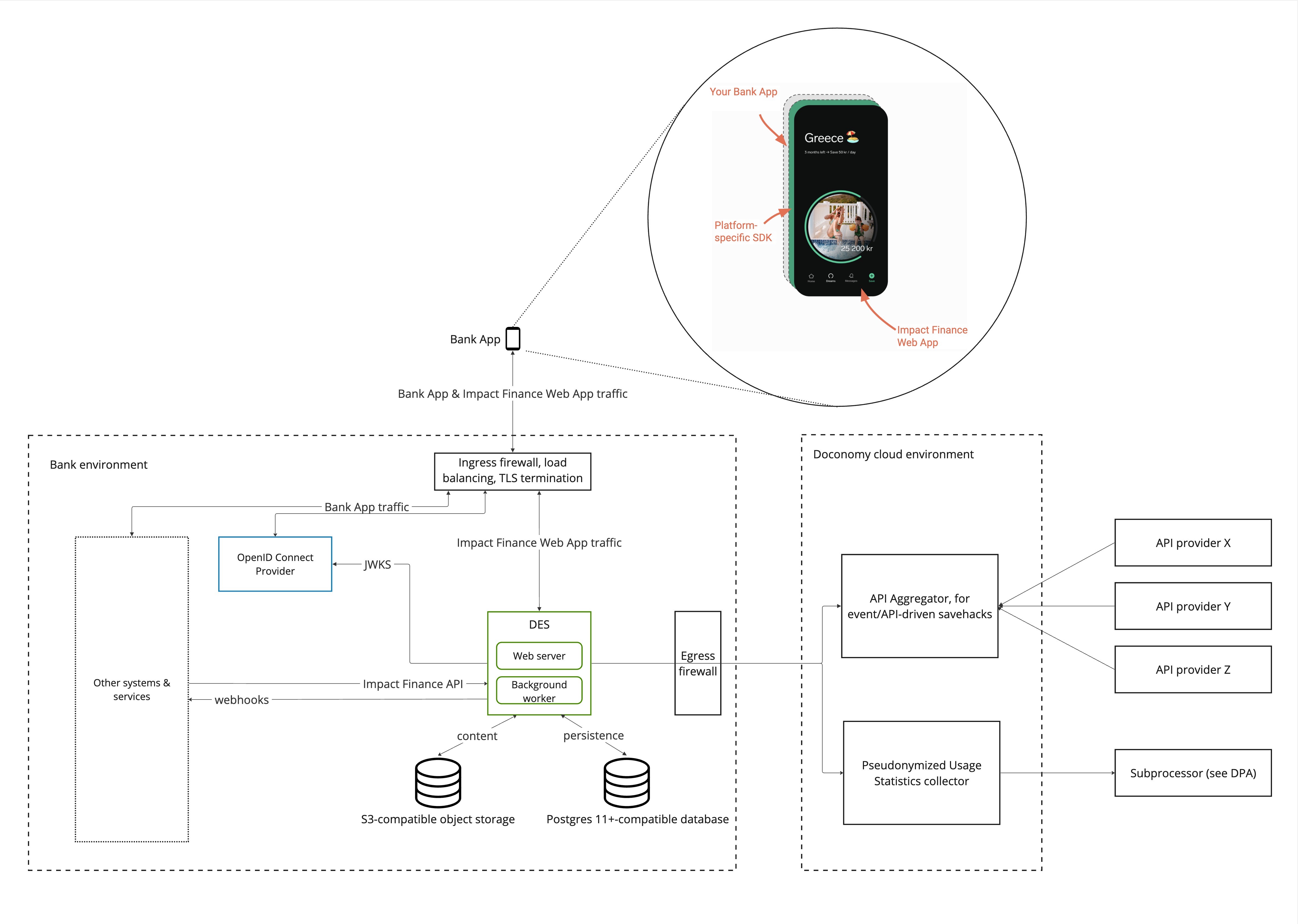 Self-Hosted Architecture